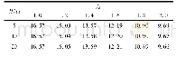 表2 不同基岩埋深对应的拟动力解NγE(k0=0.1)计算结果