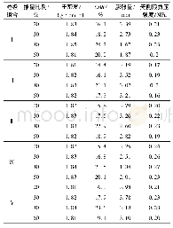 表3 5种掺不同建筑垃圾粒级组合、不同掺比改良土试验结果