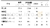 表1 模拟所采用的材料参数