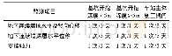 表3 基坑监测频率控制值