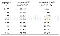 表1 0 席家沟一次泥石流总量和冲出固体物质总量预测结果