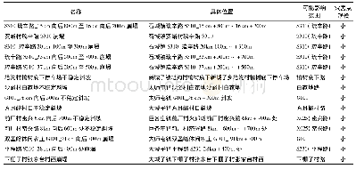 表1 0 低易发区地质灾害点信息