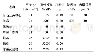 表1 地层和支护结构物理力学参数