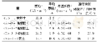 表2 土层力学性质参数取值
