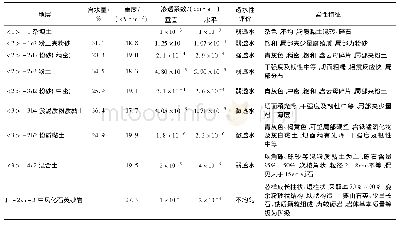 表1 各地层物理力学指标