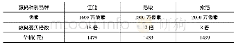 《表5 实验四刺激物 (数码相机) 属性信息》