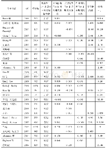 表1 相关文献总汇：影响跨国并购绩效的关键因素:一个META分析