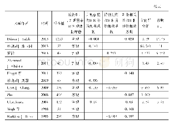 表1 相关文献总汇：影响跨国并购绩效的关键因素:一个META分析