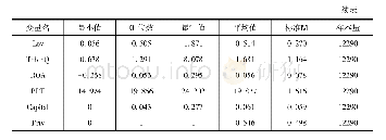 表2 描述性统计：CEO和CFO任期交错是否降低企业投资效率