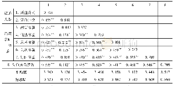 表2 各潜变量间的相关系数矩阵