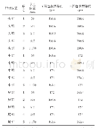 表3 厚度为1.2 mm产品的包覆层厚度分布情况