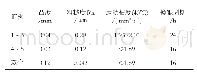 《表7 工作辊工艺参数、更换周期、工艺油粘度》