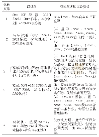 表3 试验方案：6061铝合金金相组织浸蚀剂研究