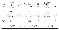表3 Cu元素在不同技术要求下其过程控制能力指数的比对