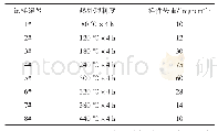 表2 课堂参与的现状：热处理对LF6合金晶间腐蚀性能的影响