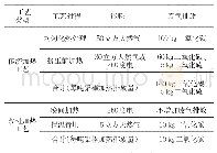 表2 传统工艺和改进工艺铝棒加热排放废气量对比