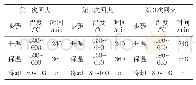 表3 回火工艺：铝合金挤压模具报废后再利用的研究