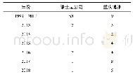 《表1 1993—2018年两家公司蒸发固碱装置业绩比较》