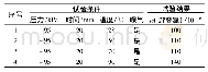 《表3 曝气时温度对硫酸中游离氯去除效果的影响》