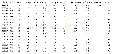 《表2 处理后的离心母液补充至循环水系统后循环水水质》