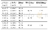 《表3 添加不同浓度乙酸时的回收率》