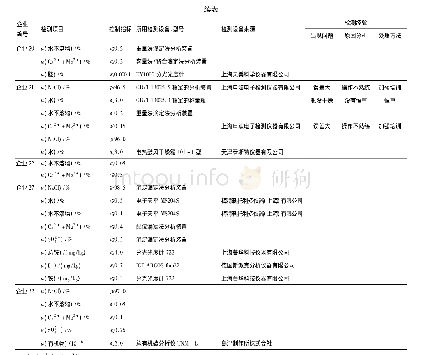 《表2 井矿盐分析检测调查数据》