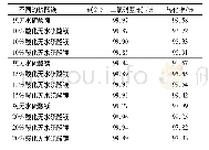 表1 不同无水硫酸镁对硝化产物含量的影响