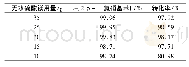 表7 二次酸化后不同无水硫酸镁用量下的催化性能