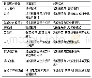 表6 不同泄漏密封设备的具体处理措施