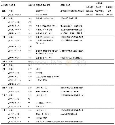 表2 氯碱生产废水及其处理分析检测调查数据