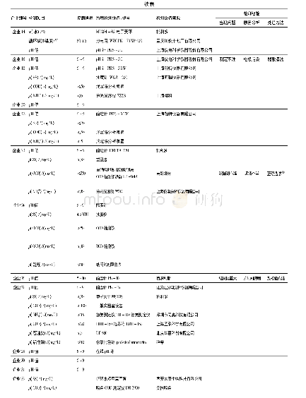 表2 氯碱生产废水及其处理分析检测调查数据