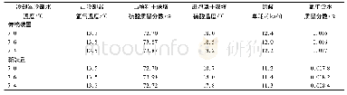 表1 1#和2#装置氯气工艺流程运行参数