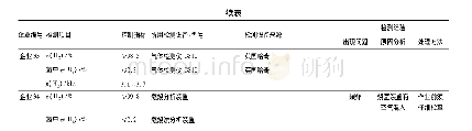 表4 电解所得氢气分析检测调查数据