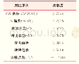 表4 三维定量荧光参数与试油日产油量关联度