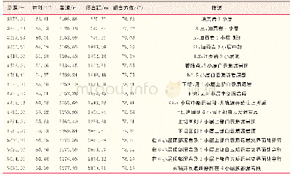 表4 SY 1井水平段实钻轨迹数据（部分）