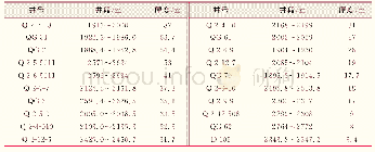 《表1 齐家潜山北段中生界单井风化壳厚度》