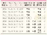 表3 A 6井地化3H法解释结论与综合解释结论对比