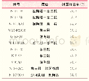 表2 冀东油田岩屑自然伽马录井技术应用统计