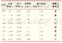 表1 临兴区块未钻至设计井深水平井统计