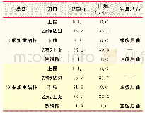 表6 不同加重钻杆对钻进作业影响