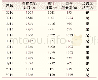 《表8 改进后水平井钻井数据》