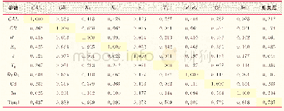 表2 S 223井BP模型自相关系数（随钻测、录井及元素录井数据）