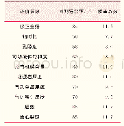 《表4 孤店断陷致密气评价参数回判符合率和权重系数》