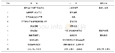 《表2 汽油机运转中功率不足》