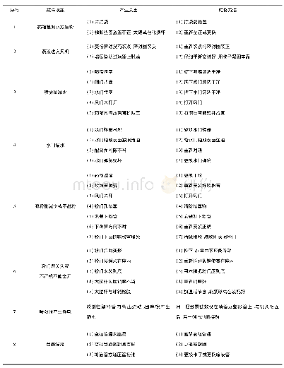 《表3 药械部分常见故障分析》