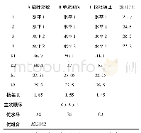 表4 实验分析结果：滚筒发酵实验设备设计及实验研究