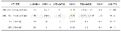 《表2 主要多线激光雷达参数指标》