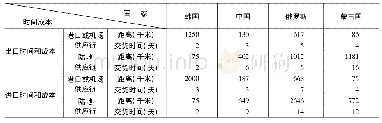 《表3 2 0 1 6 年韩、中、俄、蒙国内LPI进出口时间和成本》