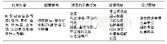 《表3《加拿大奥委会行为政策声明》核心要件概览[16]》