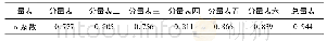 表6 各分量表和总量表的内部一致性信度